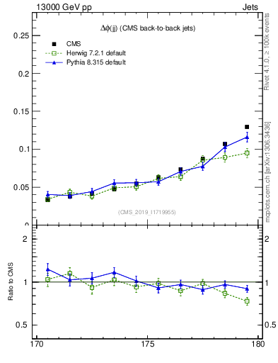 Plot of jj.dphi in 13000 GeV pp collisions