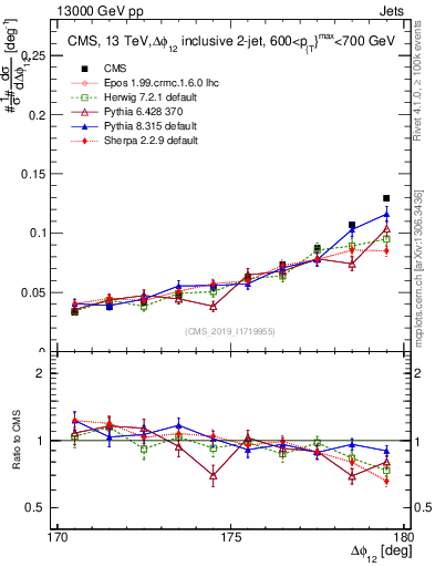 Plot of jj.dphi in 13000 GeV pp collisions