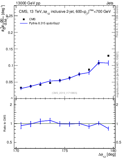 Plot of jj.dphi in 13000 GeV pp collisions