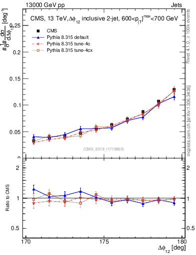 Plot of jj.dphi in 13000 GeV pp collisions