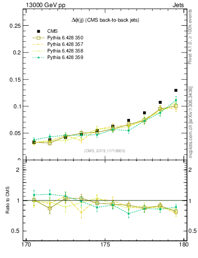Plot of jj.dphi in 13000 GeV pp collisions
