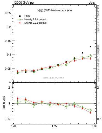 Plot of jj.dphi in 13000 GeV pp collisions