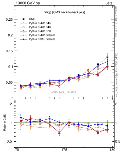 Plot of jj.dphi in 13000 GeV pp collisions