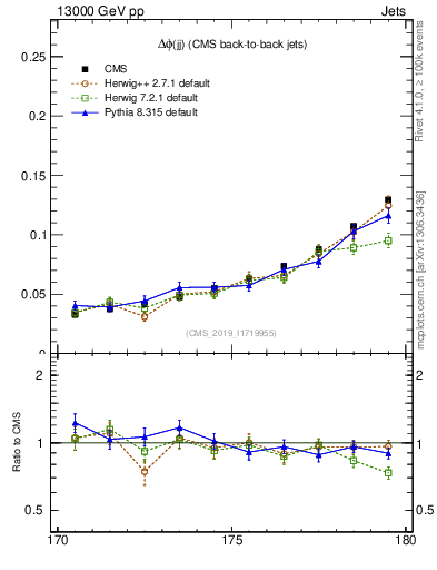 Plot of jj.dphi in 13000 GeV pp collisions