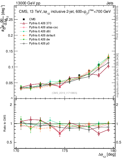 Plot of jj.dphi in 13000 GeV pp collisions