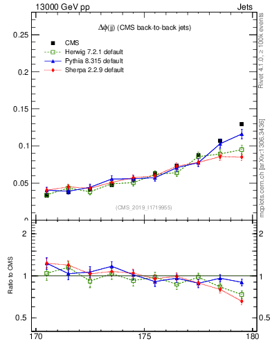Plot of jj.dphi in 13000 GeV pp collisions