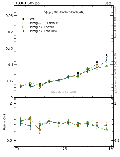 Plot of jj.dphi in 13000 GeV pp collisions