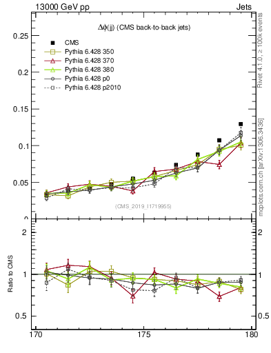 Plot of jj.dphi in 13000 GeV pp collisions