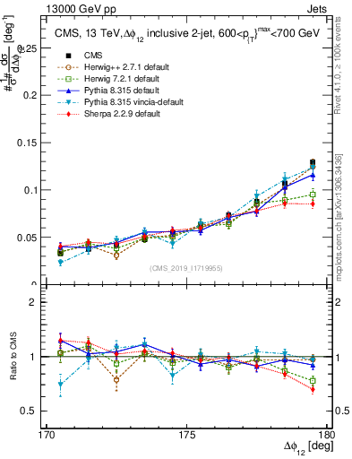 Plot of jj.dphi in 13000 GeV pp collisions