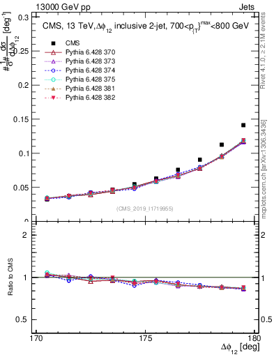 Plot of jj.dphi in 13000 GeV pp collisions