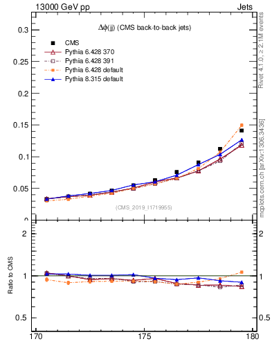 Plot of jj.dphi in 13000 GeV pp collisions