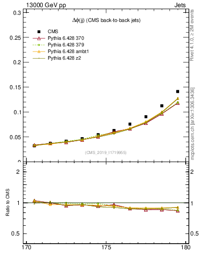 Plot of jj.dphi in 13000 GeV pp collisions