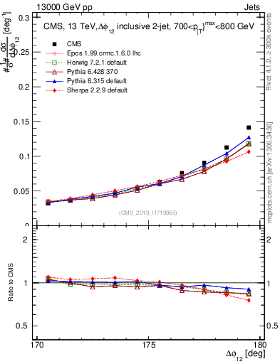 Plot of jj.dphi in 13000 GeV pp collisions