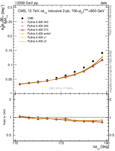 Plot of jj.dphi in 13000 GeV pp collisions