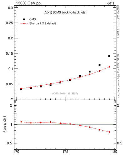 Plot of jj.dphi in 13000 GeV pp collisions