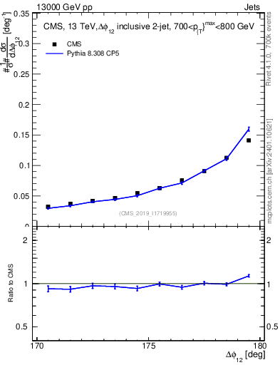 Plot of jj.dphi in 13000 GeV pp collisions