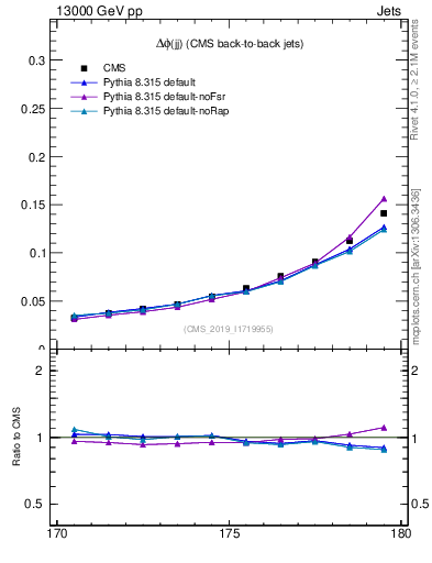 Plot of jj.dphi in 13000 GeV pp collisions