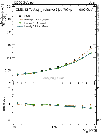Plot of jj.dphi in 13000 GeV pp collisions