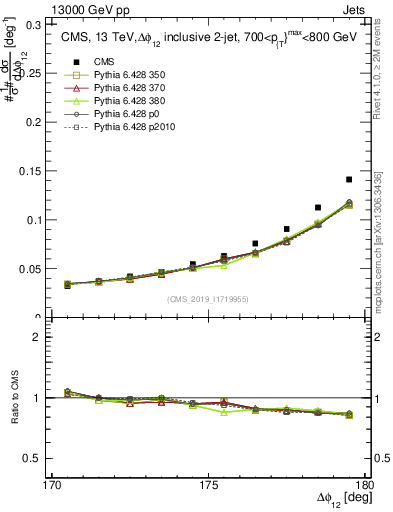 Plot of jj.dphi in 13000 GeV pp collisions
