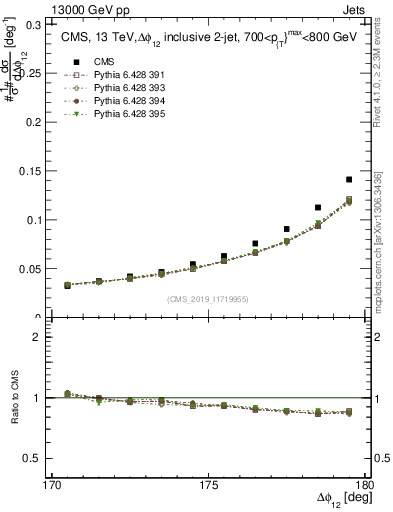 Plot of jj.dphi in 13000 GeV pp collisions