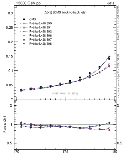 Plot of jj.dphi in 13000 GeV pp collisions