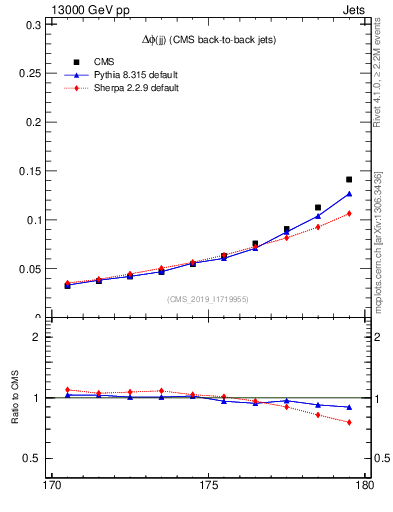 Plot of jj.dphi in 13000 GeV pp collisions