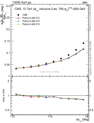 Plot of jj.dphi in 13000 GeV pp collisions