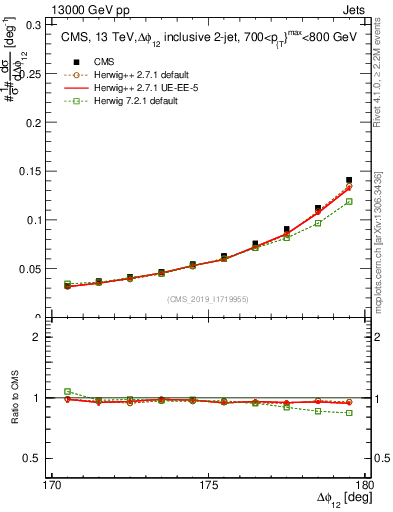 Plot of jj.dphi in 13000 GeV pp collisions