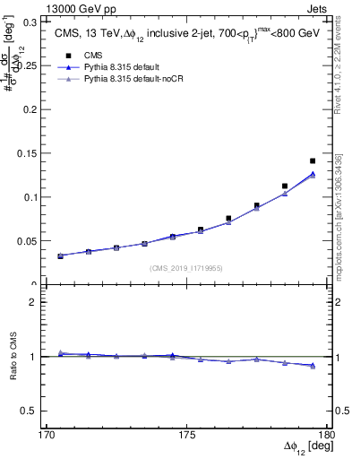 Plot of jj.dphi in 13000 GeV pp collisions