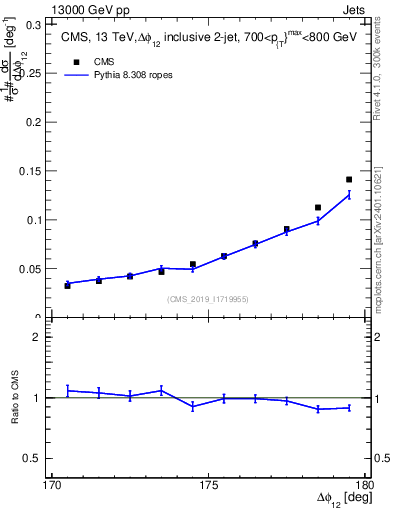 Plot of jj.dphi in 13000 GeV pp collisions