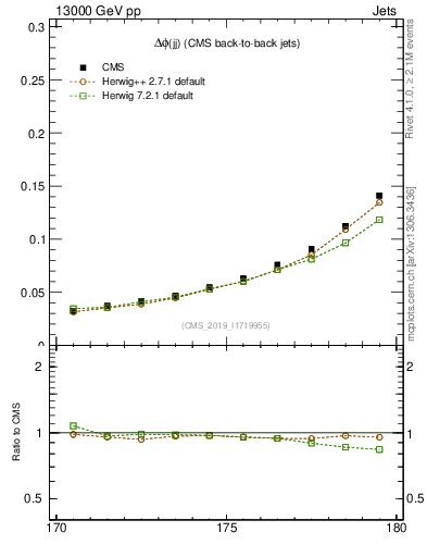 Plot of jj.dphi in 13000 GeV pp collisions