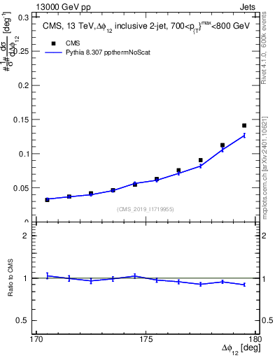 Plot of jj.dphi in 13000 GeV pp collisions