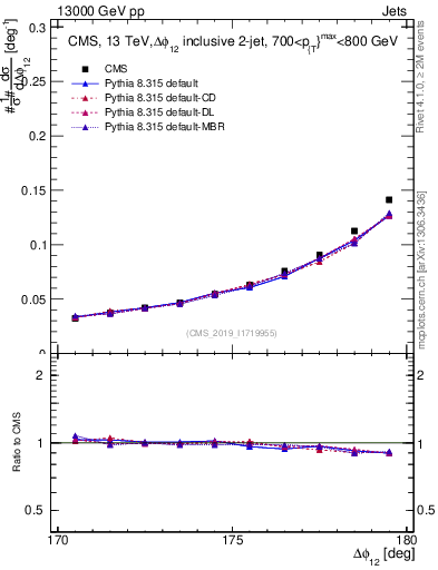 Plot of jj.dphi in 13000 GeV pp collisions