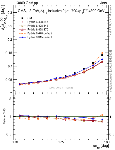 Plot of jj.dphi in 13000 GeV pp collisions