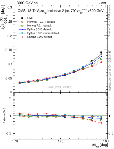 Plot of jj.dphi in 13000 GeV pp collisions