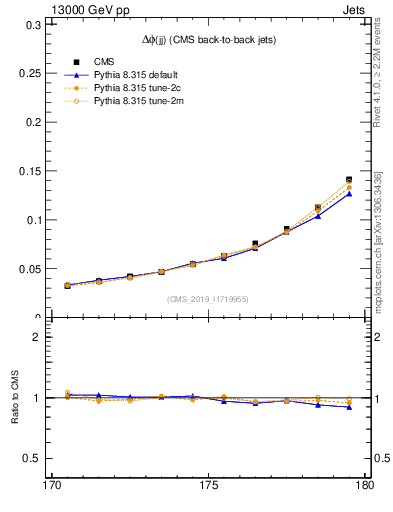 Plot of jj.dphi in 13000 GeV pp collisions