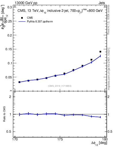 Plot of jj.dphi in 13000 GeV pp collisions