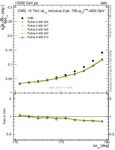 Plot of jj.dphi in 13000 GeV pp collisions