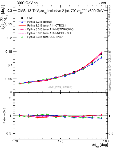 Plot of jj.dphi in 13000 GeV pp collisions