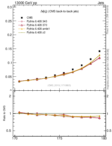 Plot of jj.dphi in 13000 GeV pp collisions