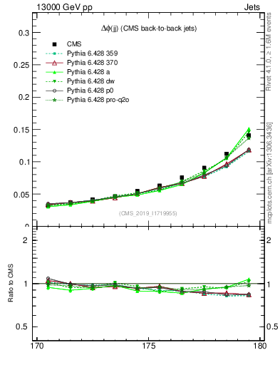 Plot of jj.dphi in 13000 GeV pp collisions