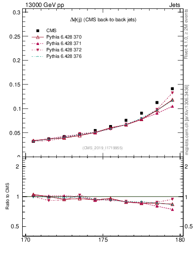 Plot of jj.dphi in 13000 GeV pp collisions