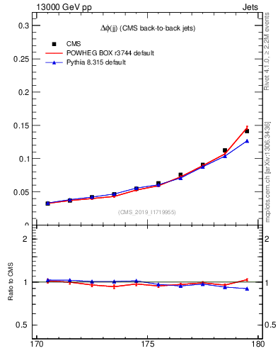 Plot of jj.dphi in 13000 GeV pp collisions