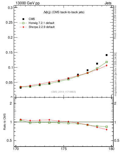 Plot of jj.dphi in 13000 GeV pp collisions