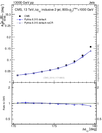 Plot of jj.dphi in 13000 GeV pp collisions