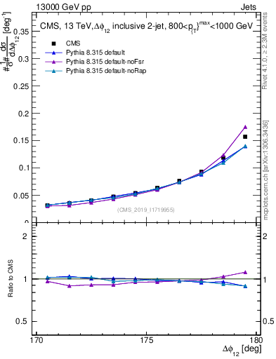 Plot of jj.dphi in 13000 GeV pp collisions