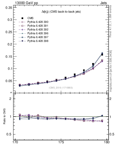Plot of jj.dphi in 13000 GeV pp collisions