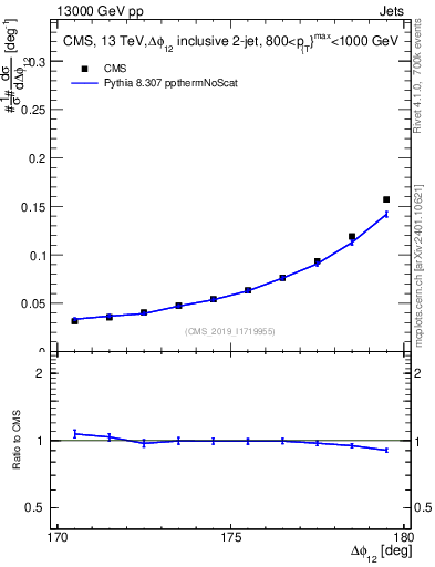 Plot of jj.dphi in 13000 GeV pp collisions