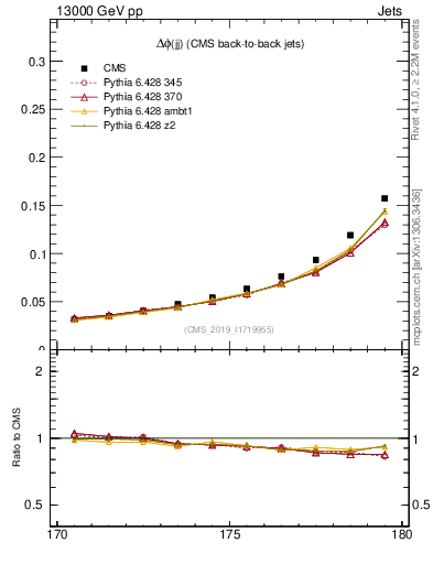 Plot of jj.dphi in 13000 GeV pp collisions