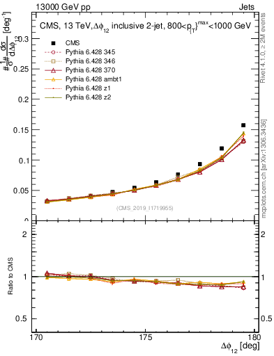 Plot of jj.dphi in 13000 GeV pp collisions